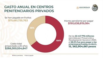Costo de las cárceles privatizadas
