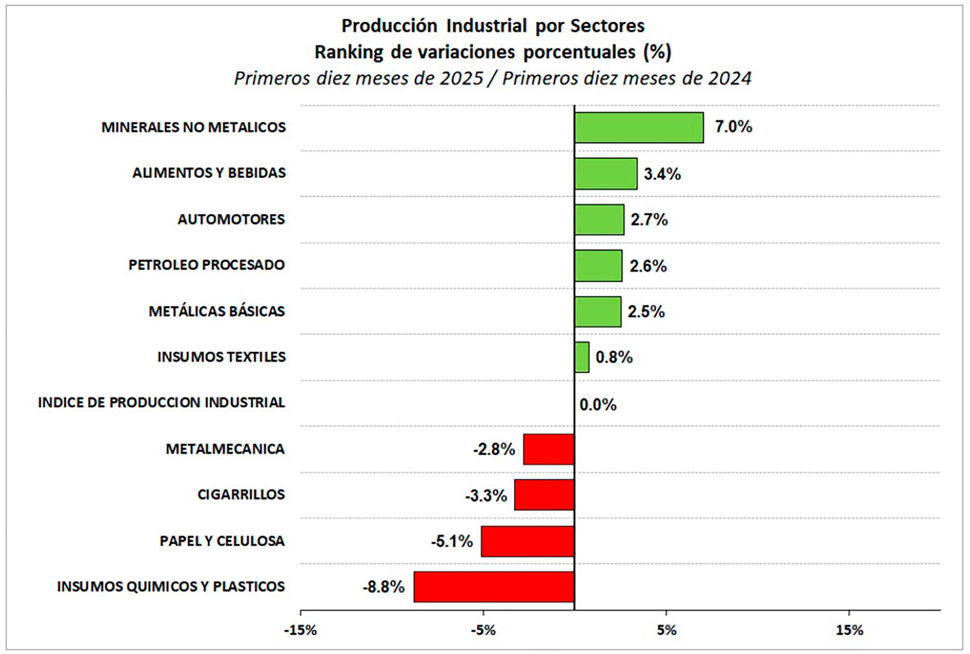 La evolución de la producción industrial por sectores. (Fuente: FIEL)