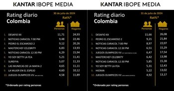 El 'Desafio XX' y Pedro el escamoso' cerraron en lo más alto del rating de la televisión colombiana del mes de julio - crédito Kantar Ibope Media