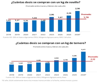 Cuántas dosis de vacuna antiaftosa se compran con un kilo de novillo y de ternero