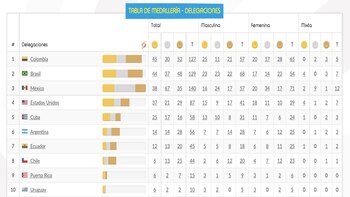 Tabla de Medallería - Juegos