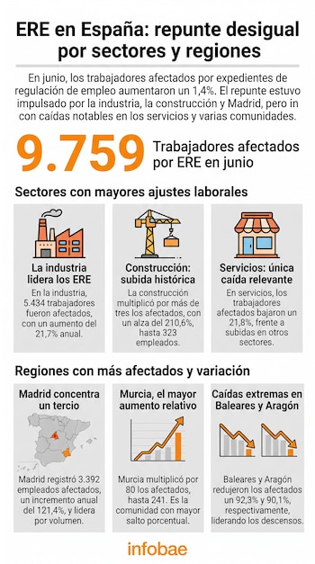 Infografía con datos sobre ERE en España, con gráficos de sectores productivos, un mapa regional y cifras del mercado laboral.