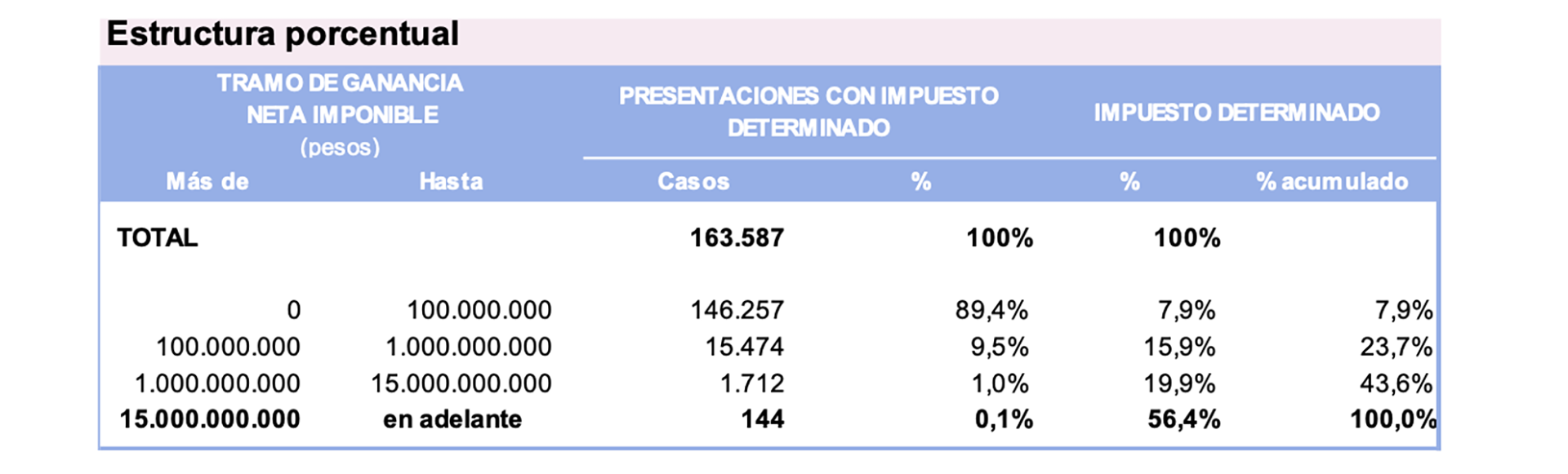 Imagen del documento que recibieron los gobernadores sobre la estructura de cómo se paga el impuesto a las Ganancias de Sociedades.