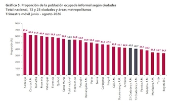 Sincelejo es la ciudad de mayor informalidad laboral en Colombia - crédito Dane
