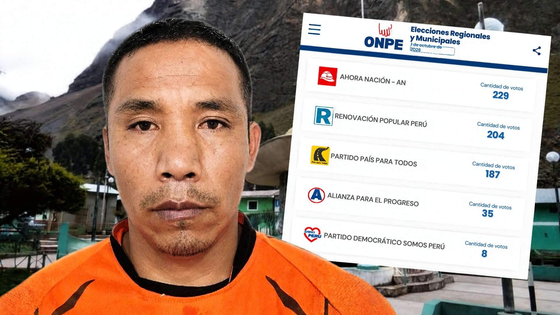Hitler Mussolini Simeón Flores encabeza los resultados de la ONPE para la alcaldía del distrito de Queropalca con 229 votos.