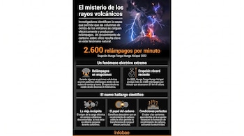 Infografía con imagen de un volcán en erupción con destellos de relámpagos azules y naranjas, y texto sobre el misterio de los rayos volcánicos.