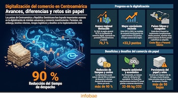 Infografía sobre digitalización del comercio. Muestra un mapa de Centroamérica con rutas, un smartphone, una pila de documentos y estadísticas de avances y retos.