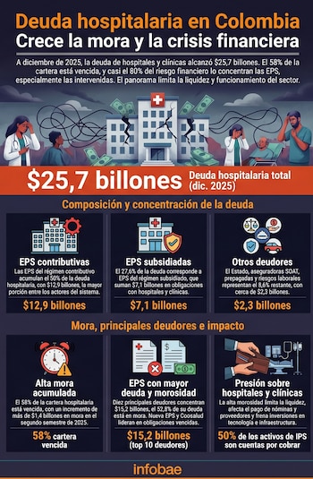 El informe señala que el crecimiento de la deuda no solo obedece a mayores montos acumulados, sino a una menor capacidad de pago efectivo en el sistema de salud - crédito Imagen ilustrativa Infobae