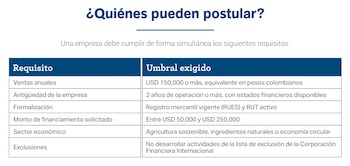 Pueden postularse pymes legalmente constituidas en Colombia, con al menos dos años de operación, ventas verificables y actividades en ingredientes naturales, agricultura sostenible o economía circular. - crédito Colombia mas competitiva