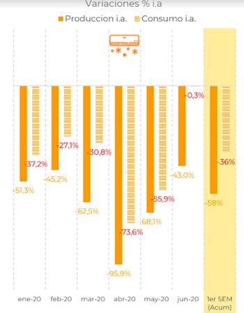 La producción y venta de