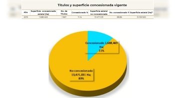 En Coahuila hay mil 967