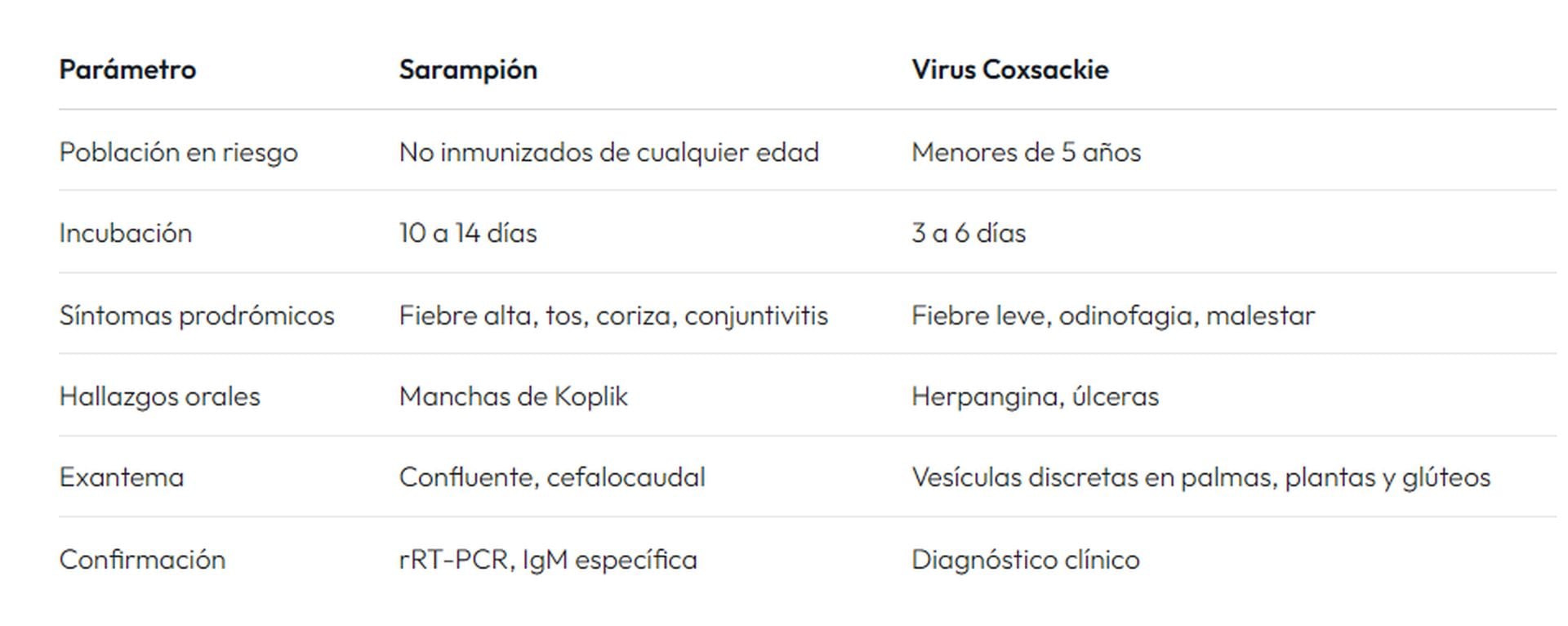 Diferencias entre coxsackie y sarampión en Perú