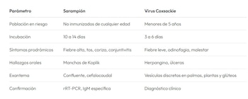 Diferencias entre coxsackie y sarampión en Perú
