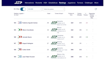 Gonzalo Bueno alcanzó el top 200 del ránking ATP.