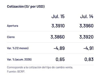 Aquisição da BCRP a preço do dólar em 15 de julho no Peru