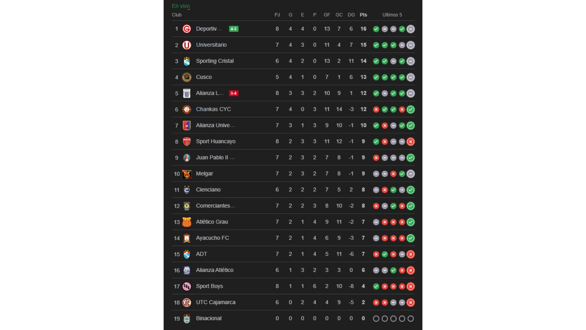 Tabla de posiciones del Torneo Clausura tras derrota de Alianza Lima ante Deportivo Garcilaso.