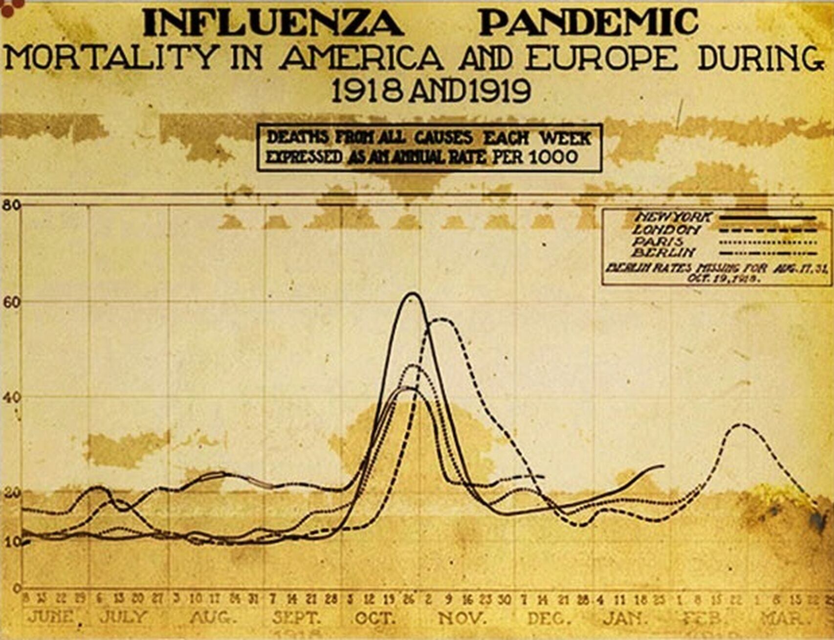 Gráfico histórico que muestra las tasas de mortalidad durante la Gripe española, entre 1918 y 1919 en ciudades clave. El pico, registrado en octubre, refleja el impacto letal de la segunda ola en América y Europa (Wikipedia)