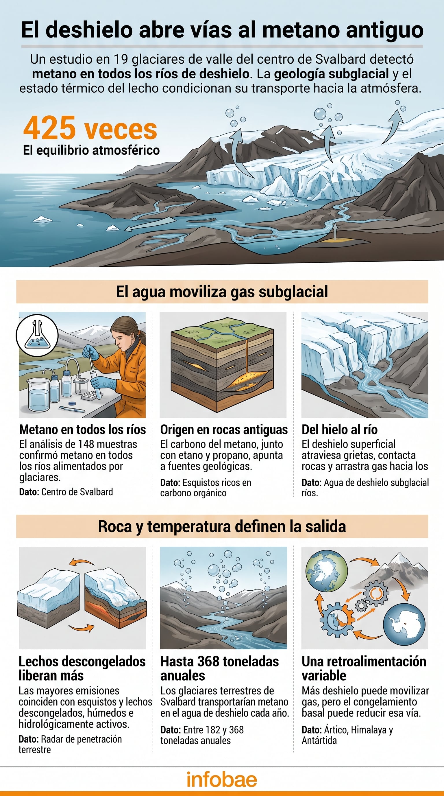 Una infografía detalla cómo el agua de deshielo glaciar en Svalbard transporta metano geológico desde el lecho rocoso hacia la atmósfera. (Imagen Ilustrativa Infobae)