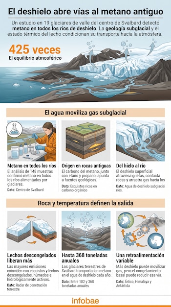 Infografía ilustrada sobre el ciclo del metano subglacial en Svalbard con esquemas de glaciares, toma de muestras y datos explicativos.