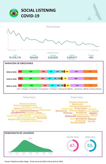 Brasil: La emoción más frecuente