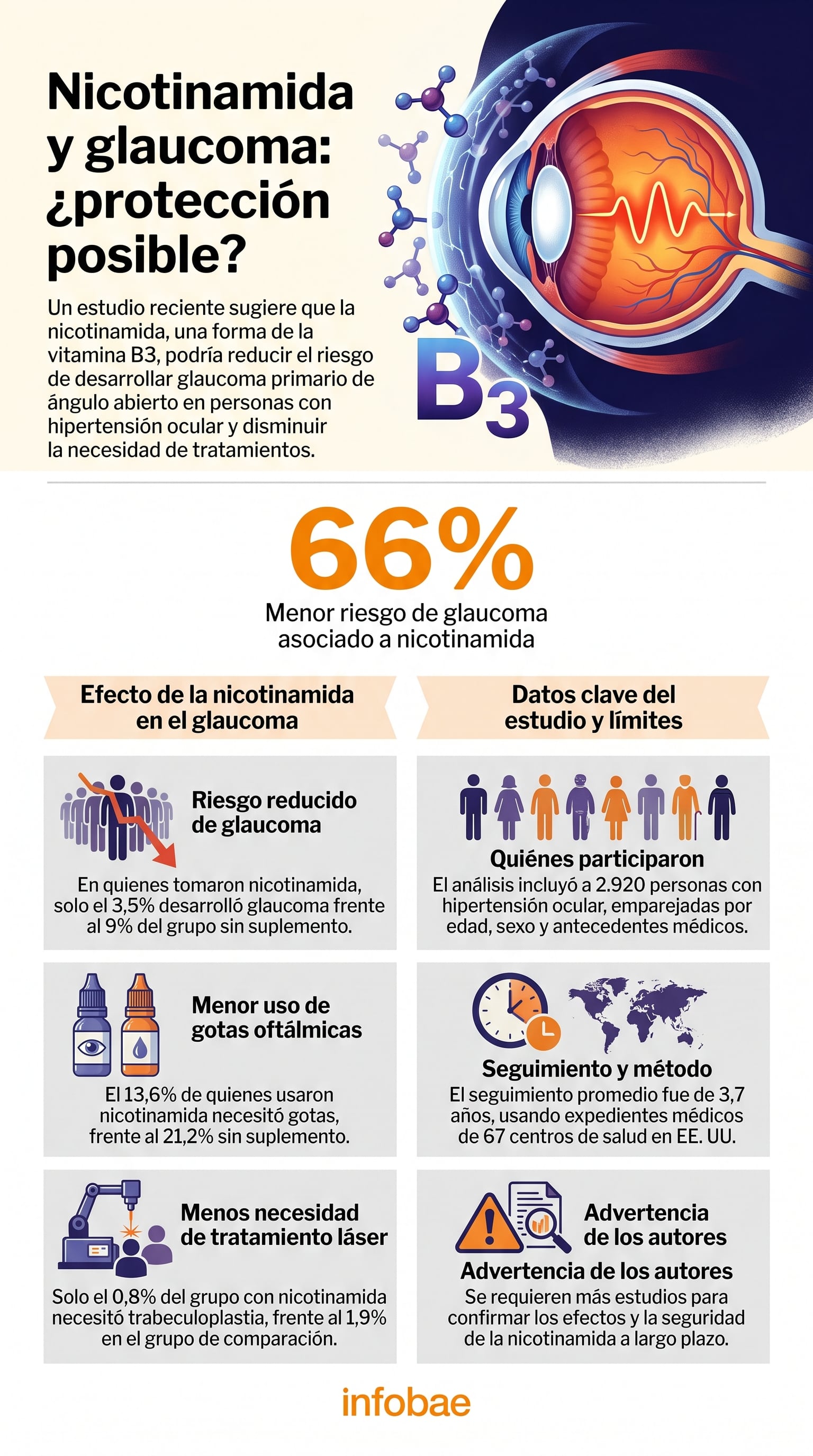 Una infografía detalla un estudio realizado en Estados Unidos que muestra que la nicotinamida reduce el riesgo de glaucoma un 66% en personas con hipertensión ocular. (Imagen Ilustrativa Infobae)