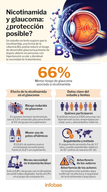 Infografía de nicotinamida y glaucoma con ilustración de ojo, moléculas B3, porcentaje de 66% de reducción, iconos de pacientes, gotas, láser y reloj.