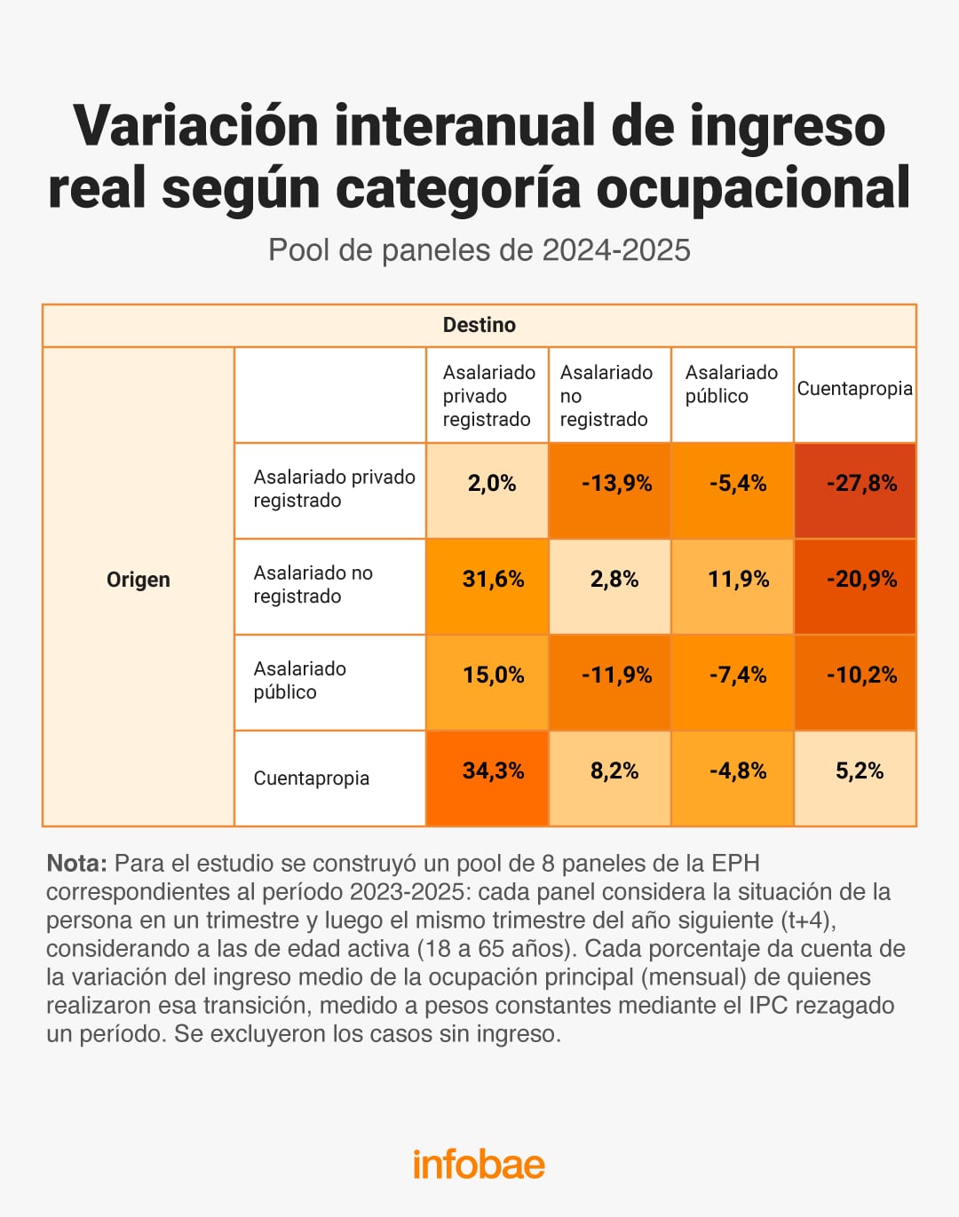 Una tabla de Infobae basada en la EPH detalla la variación del ingreso real según los cambios en la categoría ocupacional de los trabajadores