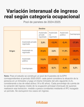 Tabla con porcentajes de variación del ingreso real entre asalariados privados, públicos, no registrados y trabajadores por cuenta propia