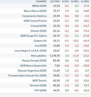 Fuente: Rava Bursátil-precios en dólares.