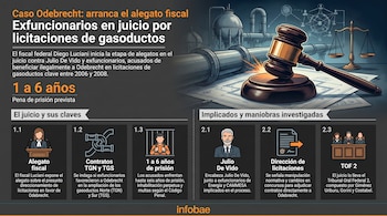 Infografía del caso Odebrecht en Argentina. Muestra un mazo de juez, balanza, tuberías industriales, documentos legales e íconos sobre el juicio.