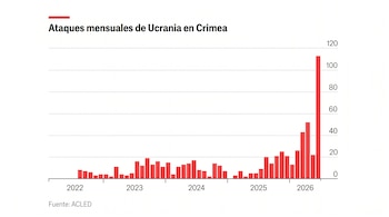 Gráfico de los ataques mensuales de Ucrania a Crimea (Créditos: The Economist)