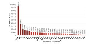 Desde que inició la pandemia,