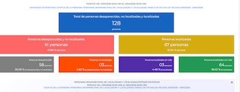 En Zacatecas, entre el 1 de enero y el 1 de abril de 2026, se registraron 61 personas desaparecidas y no localizadas según el RNDPNO. | (Crédito: CNB)