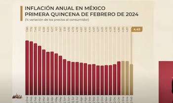 Inflación a la baja AMLO