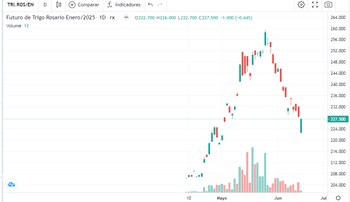 Los precios del trigo en