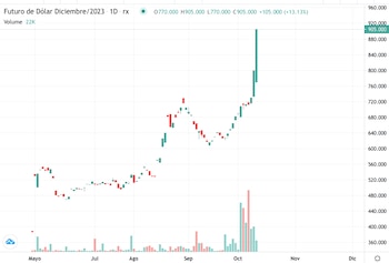 Fuente: Matba-Rofex.