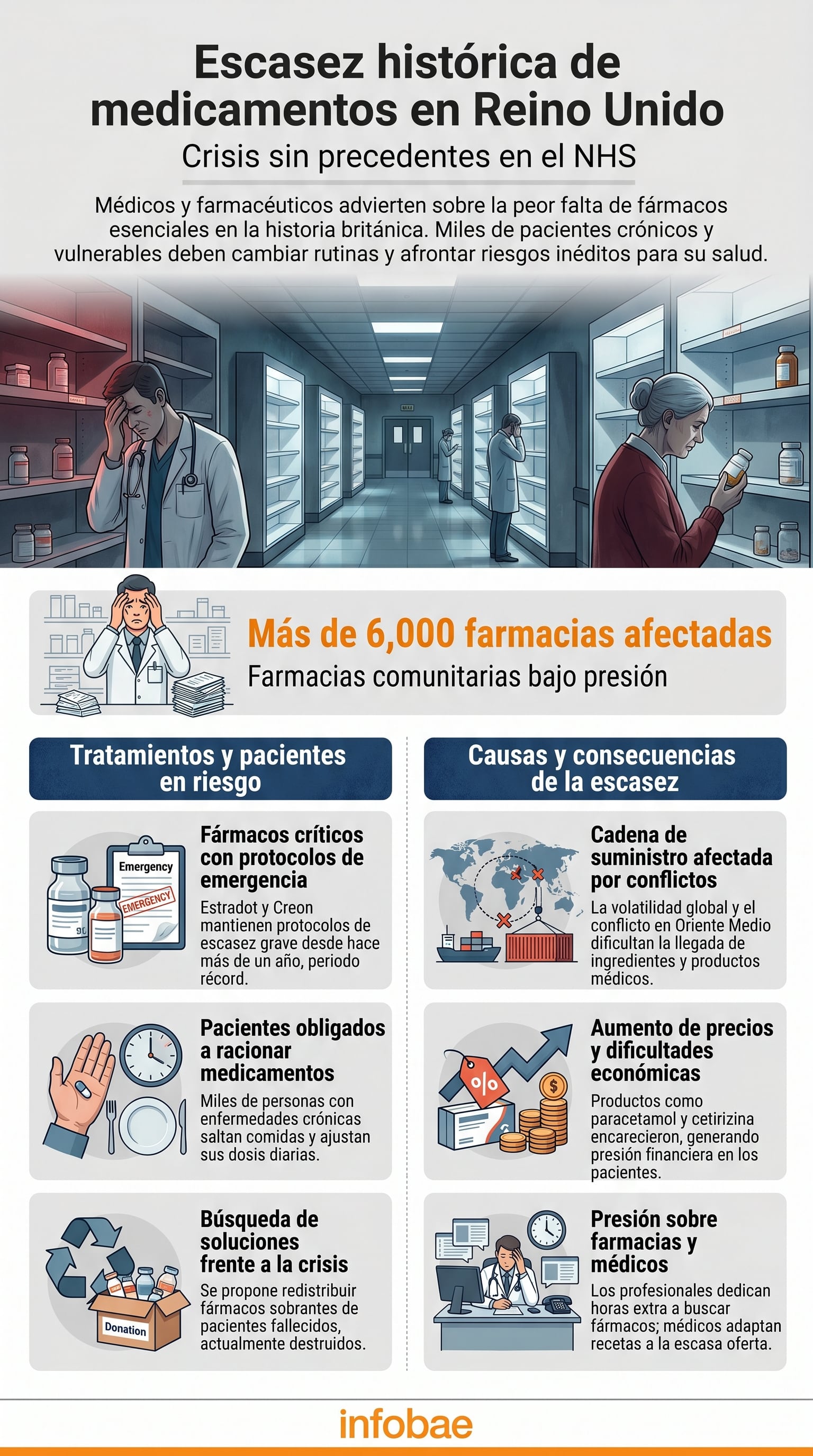 La infografía ilustra la escasez histórica de medicamentos en el Reino Unido, detalla los tratamientos en riesgo, las causas de la crisis y las consecuencias para pacientes y el personal de salud. (Imagen Ilustrativa Infobae)