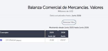 La balanza comercial del azúcar en El Salvador pasó de un saldo negativo en junio de 2025 a un resultado positivo de US$252.07 millones en junio de 2026, según datos del Banco Central de Reserva.