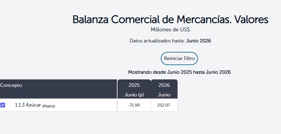 La balanza comercial del azúcar en El Salvador pasó de un saldo negativo en junio de 2025 a un resultado positivo de US$252.07 millones en junio de 2026, según datos del Banco Central de Reserva.