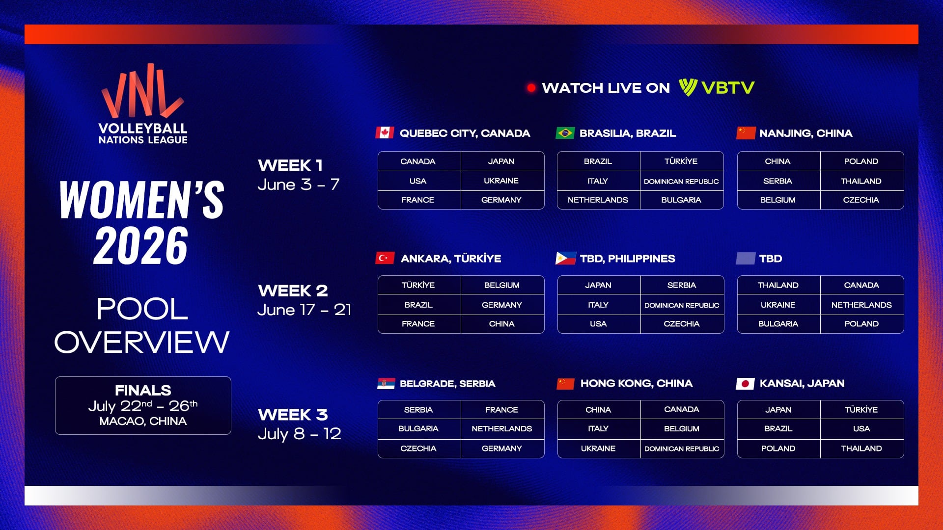 La fase preliminar de la Liga de Naciones de Vóley Femenino se divide en tres semanas. Crédito: VNL 2026