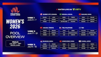 La fase preliminar de la Liga de Naciones de Vóley Femenino se divide en tres semanas.