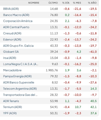 Fuente: Rava Bursátil-precios en dólares (actualizado a las 11:30 horas).