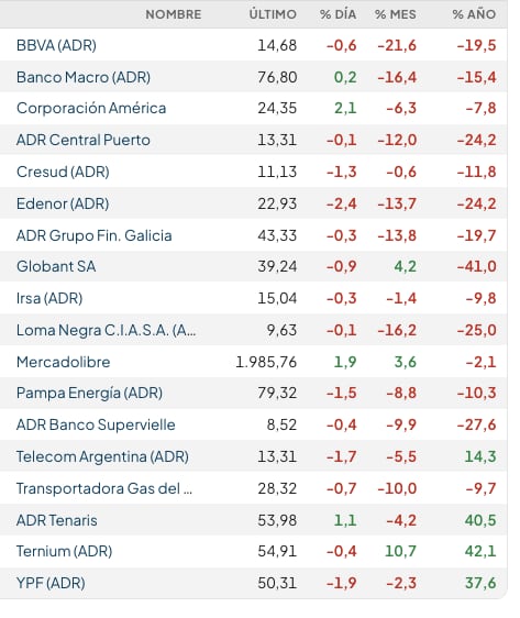 Fuente: Rava Bursátil-precios en dólares (actualizado a las 11:30 horas).