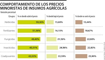 Precios minoristas de insumos agrícolas