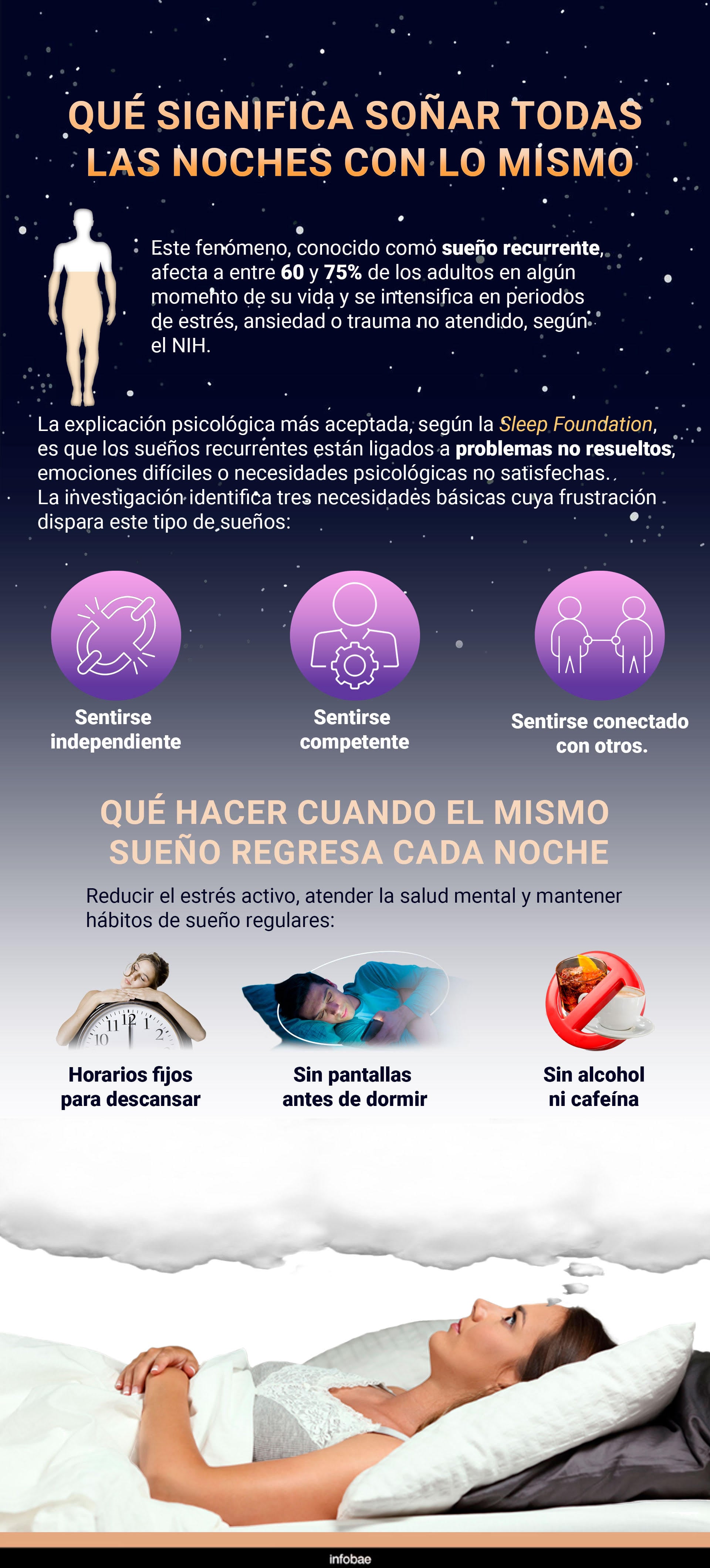 El sueño recurrente no es un mal funcionamiento del cerebro sino un mecanismo activo de procesamiento emocional, según el NIH. (Gráfico Ilustrativo Infobae)