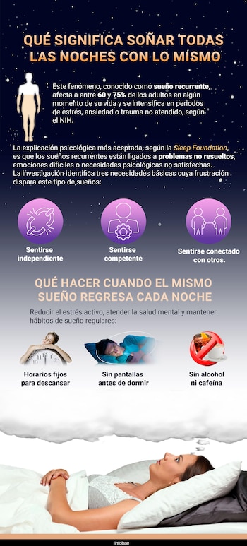 El sueño recurrente no es un mal funcionamiento del cerebro sino un mecanismo activo de procesamiento emocional, según el NIH. (Gráfico Ilustrativo Infobae)