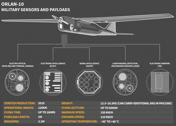 Un gráfico proporcionado a Reuters muestra las especificaciones y características del UAV ruso Orlan-10, incluidos varios de sus sistemas de sensores y capacidades (RUSI/Folleto vía REUTERS)