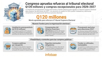 Infografía con el Congreso, una urna electoral con engranajes y flecha, e iconos que detallan Q120 millones y compras excepcionales para el Tribunal Supremo Electoral.