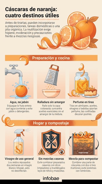 Infografía sobre usos de la cáscara de naranja con ilustraciones de lavado, rallado, frascos, atomizador y compostera.