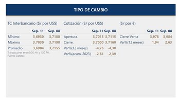 Precio del dólar cerró a